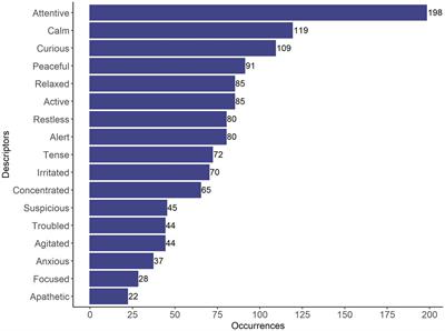 Development of a fixed list of descriptors for the qualitative behavioral assessment of thoroughbred horses in the racing environment